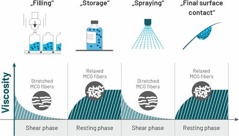 チキソトロピー増粘剤は肥料をより賢くする。